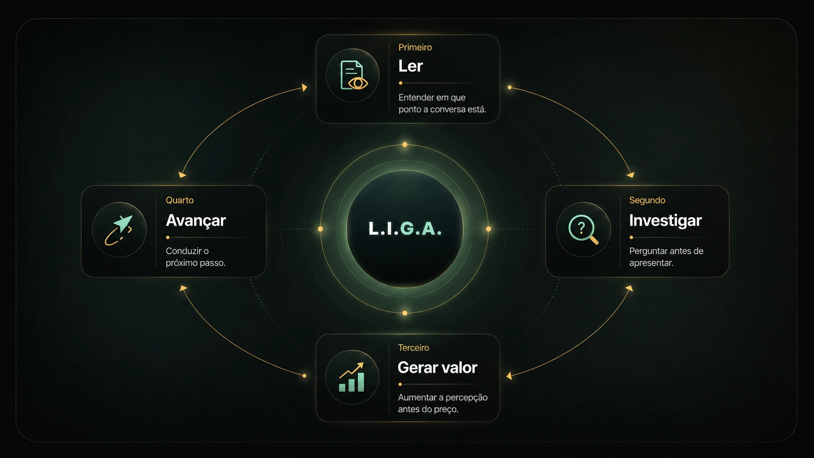 Imagem do método L.I.G.A. aplicada ao Playbook 4 vendas em 10 conversas